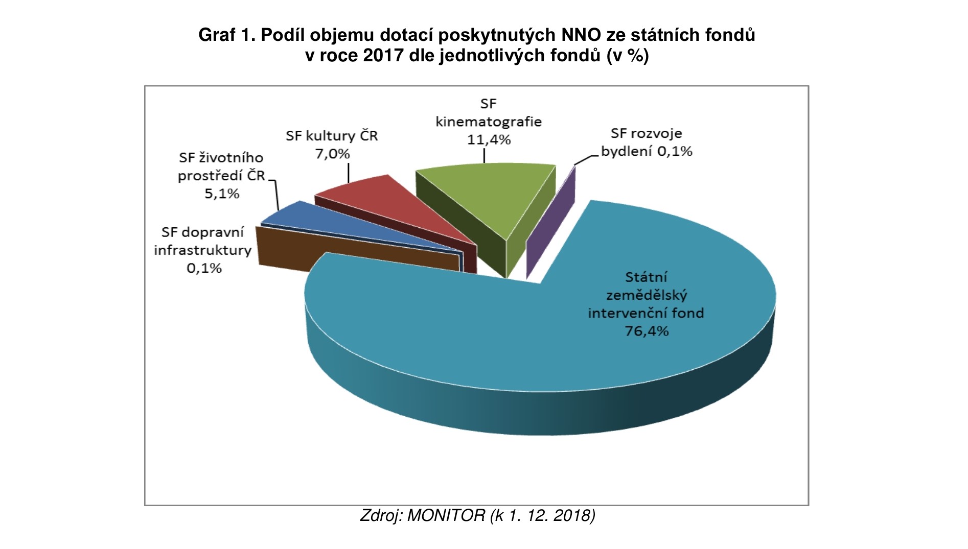 Graf 1_Podíl objemu dotací poskytnutých NNO ze státních fondů